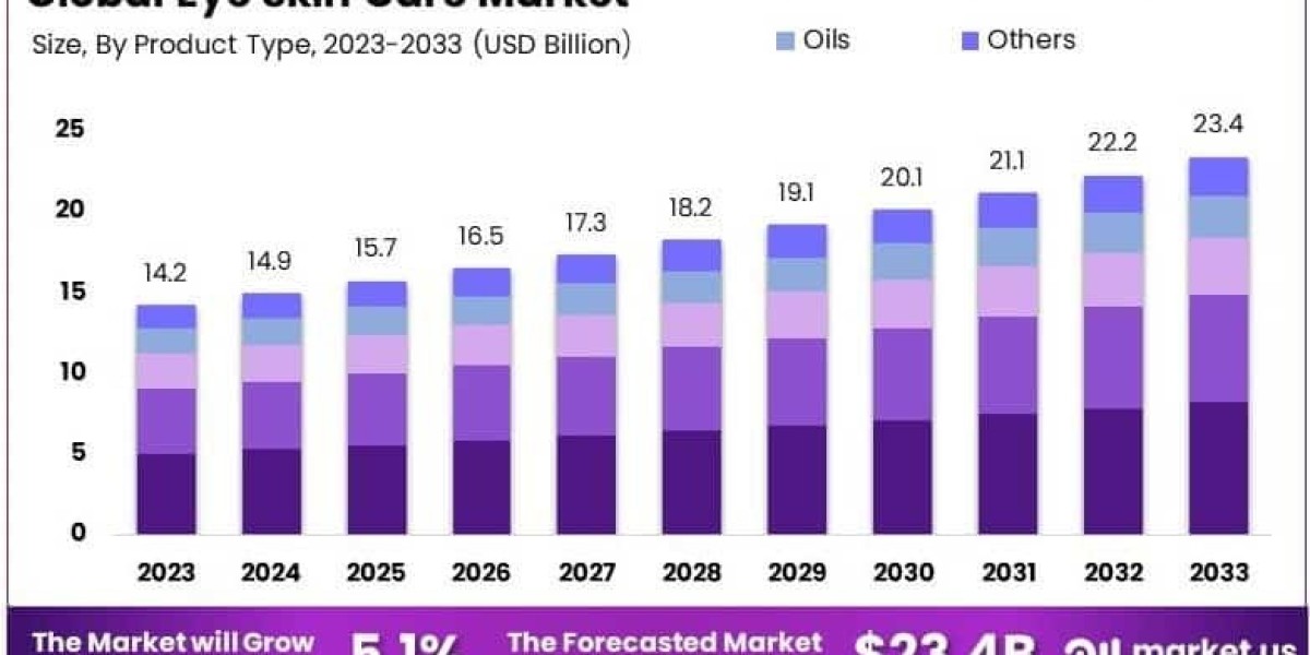 Global Eye Skin Care Market: Trends, Opportunities, and Forecast