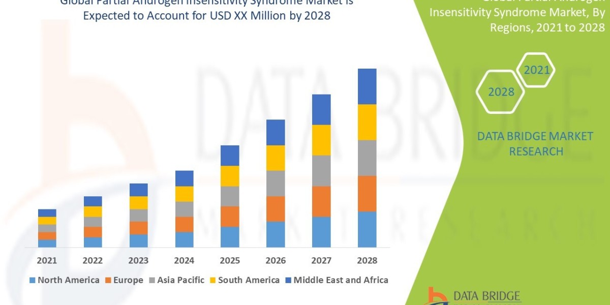 Partial Androgen Insensitivity Syndrome Market is expected to witness market growth at a rate of 5.80% in the forecast p