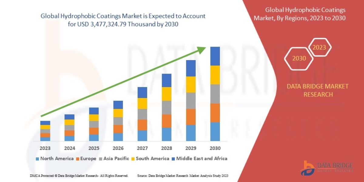Hydrophobic Coatings Market Overview, Growth Analysis, Trends and Forecast By 2030