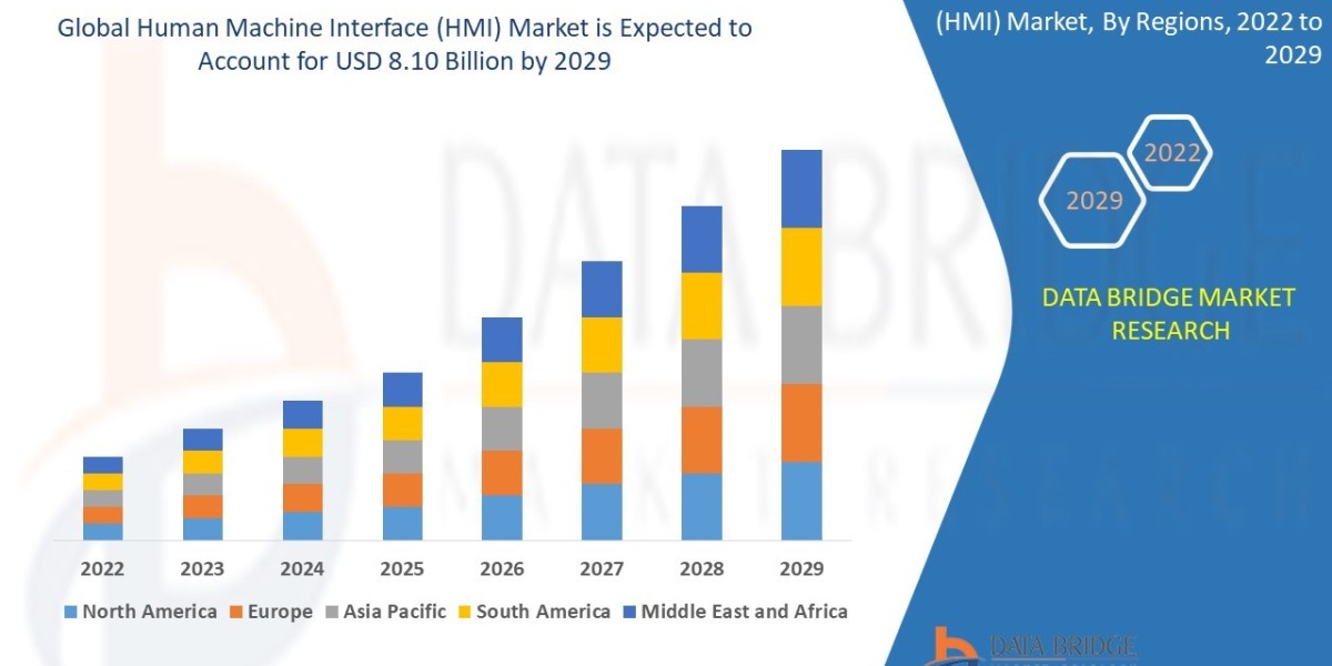 Human Machine Interface (HMI) Market Trends, Challenges, and Forecast By 2031