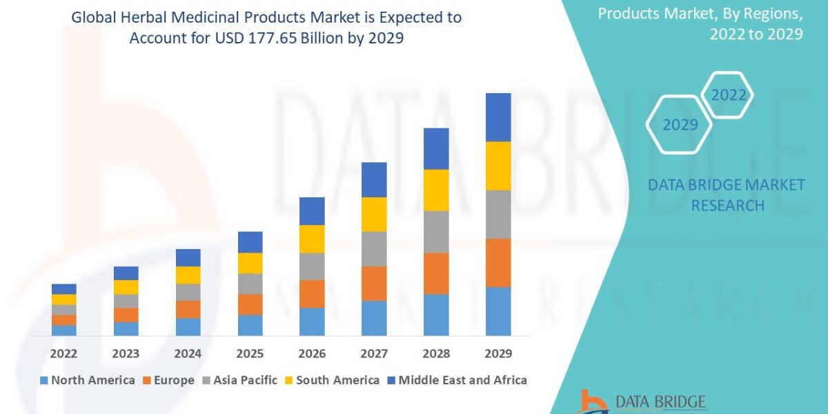 Herbal Medicinal Products Market Size is likely to grow at a CAGR of 6.83%