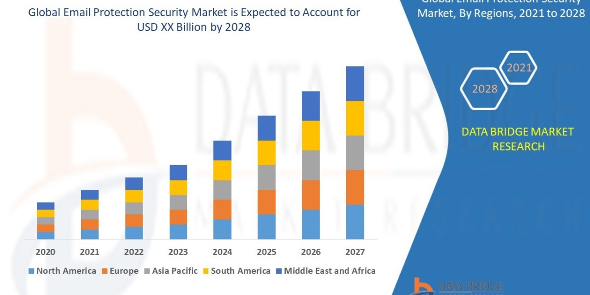 Email Protection Security Market growth at a rate of 7.20% in the forecast period of 2021 to 2028.