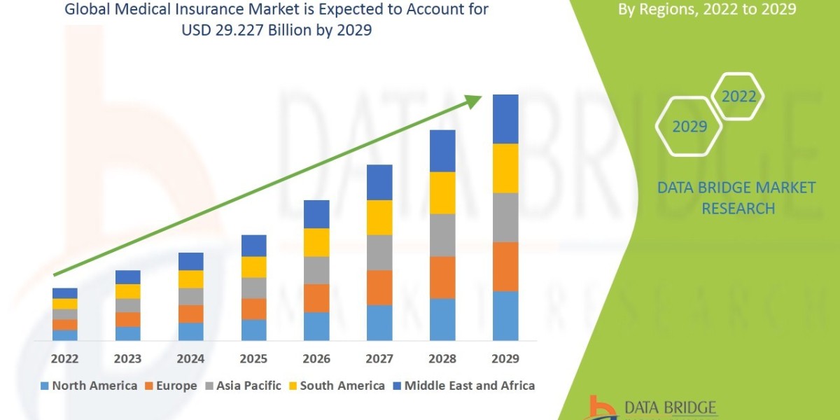 Medical Insurance Market: Trends, Analysis, and Competitive Landscape 2022 –2029