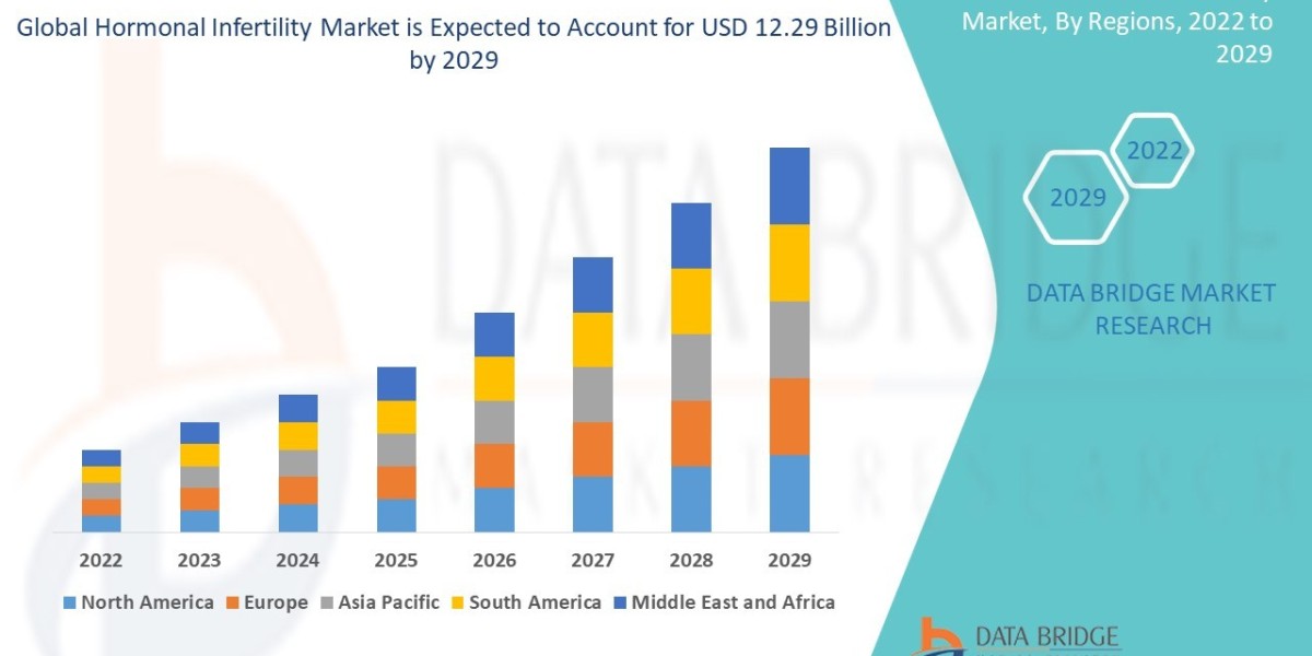 Hormonal Infertility Market: Trends, Analysis, and Competitive Landscape 2022 –2029
