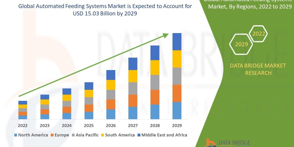 Automated Feeding Systems Market Dynamics: Key Drivers and Restraints 2022 –2029