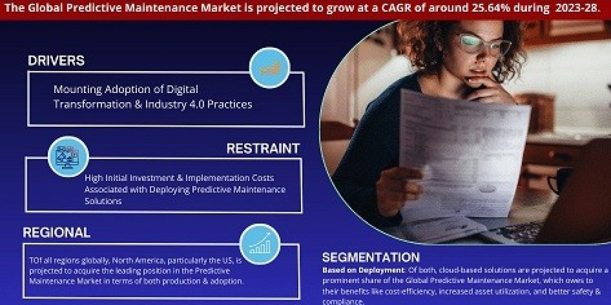 Predictive Maintenance Industry Value, Forecast, and Competitor Insights - 2028
