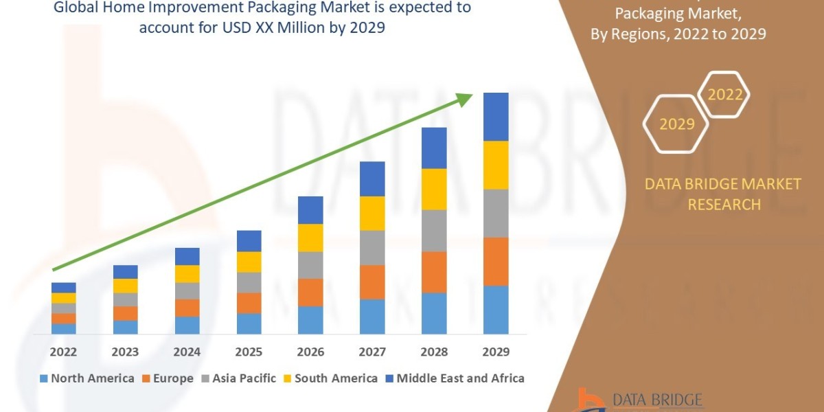 Home Improvement Packaging Market Dynamics: Key Drivers and Restraints 2022 –2029