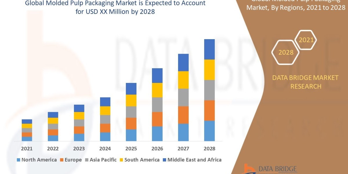 Molded Pulp Packaging Market growth at a rate of 5.25% in the forecast period of 2021 to 2028