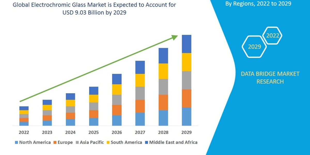 Electrochromic Glass Market will exhibit a CAGR of 16.12% for the forecast period of 2022-2029