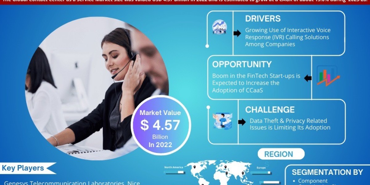 Contact Centre as a Service Market Player Analysis and Growth Opportunities - 2028
