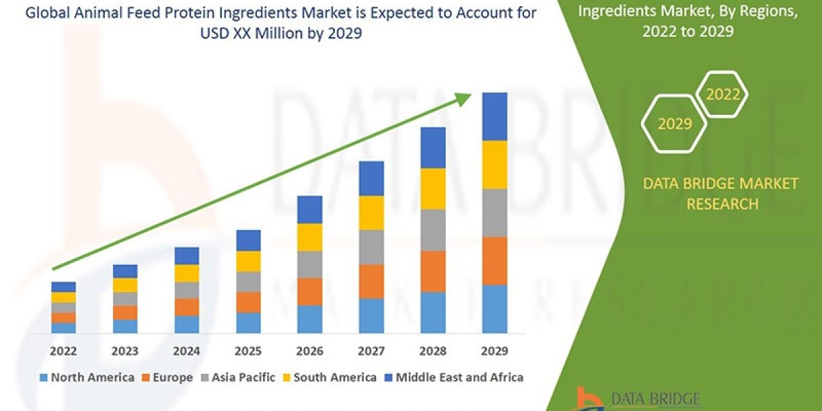 Animal Feed Protein Ingredients Market Future Insights and Forecast Projections 2029