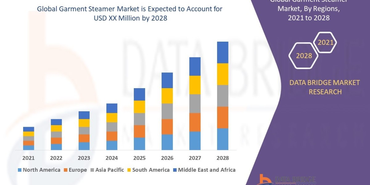 Garment Steamer Market Overview, Growth Analysis, Trends and Forecast By 2028