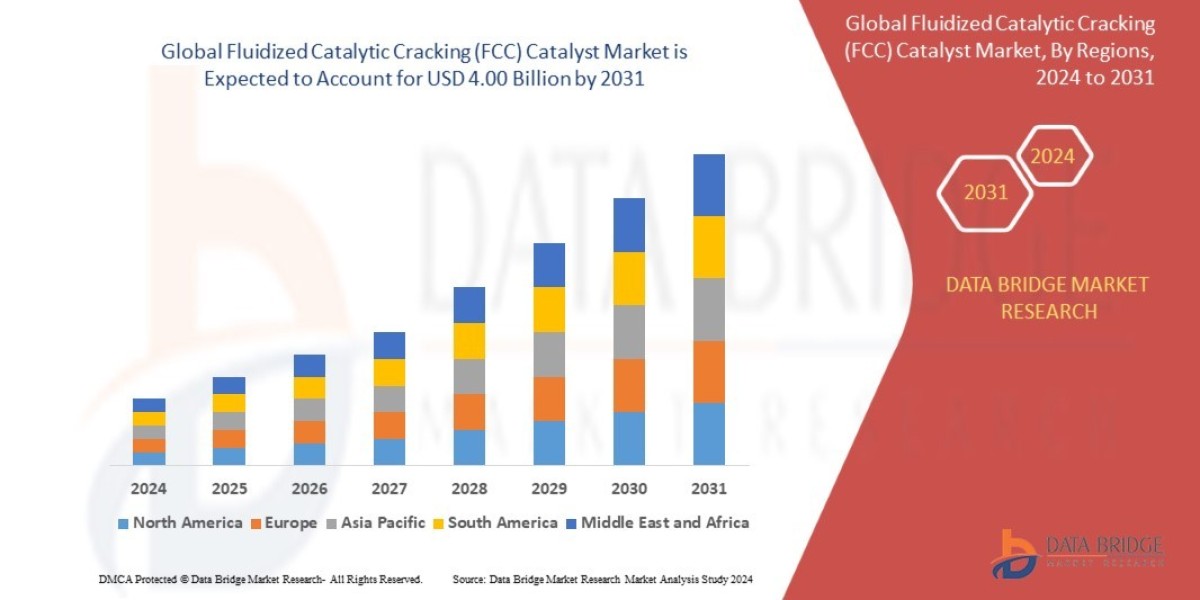 Fluidized Catalytic Cracking (FCC) Catalyst Market: Opportunities and Forecast By 2031