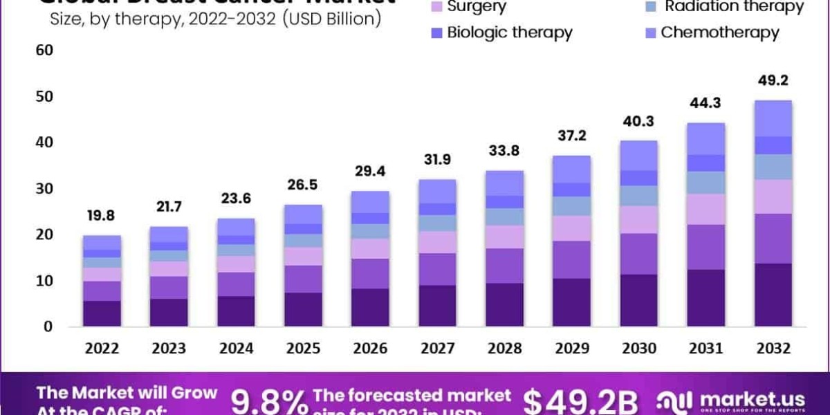 Breast Cancer Market Regional Insights and Global Trends 2024–2033