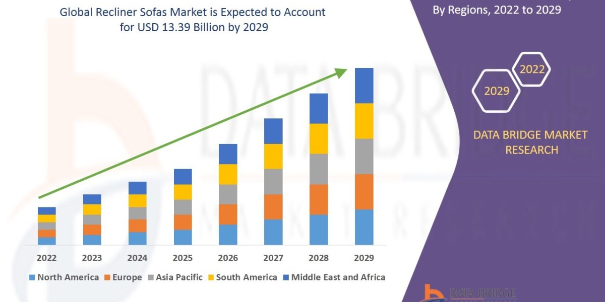 Recliner Sofas Market is likely to reach USD 13.39 billion in 2029.