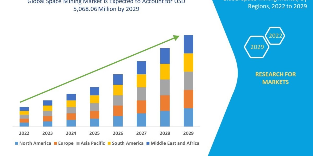 Space Mining Market Overview, Growth Analysis, Trends and Forecast By 2031