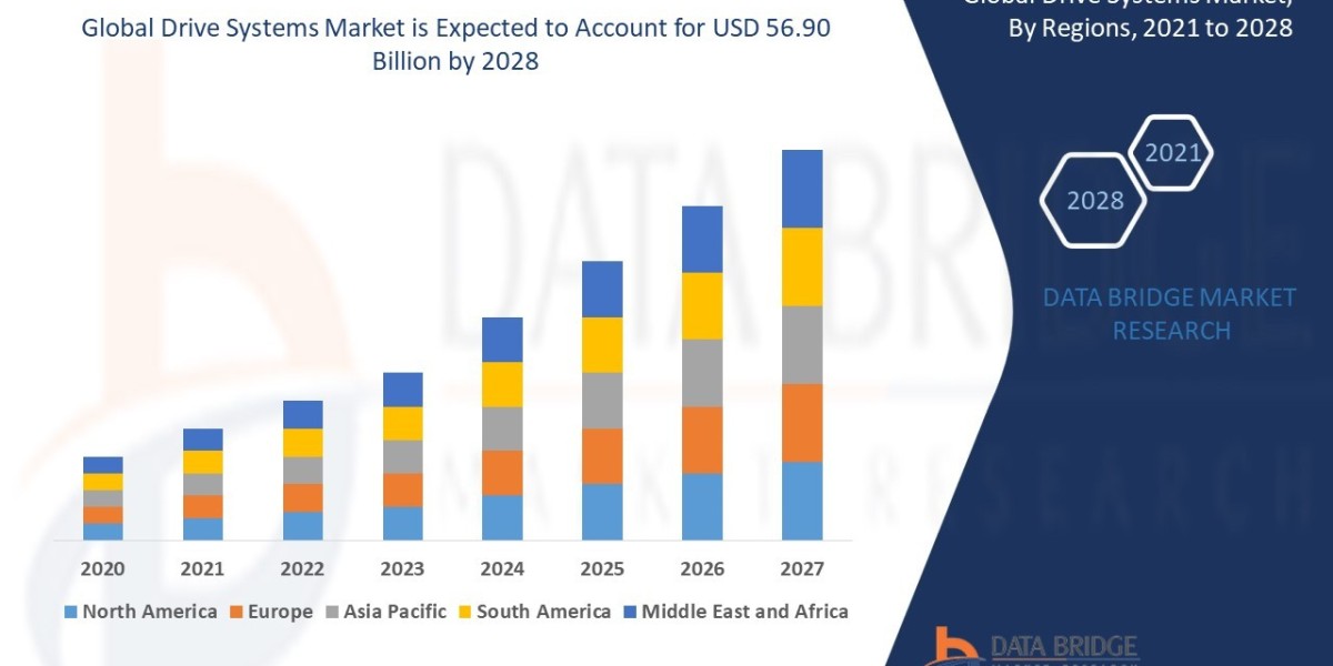 Drive Systems Market CAGR of 6.75% in the forecast period of 2021 to 2028.