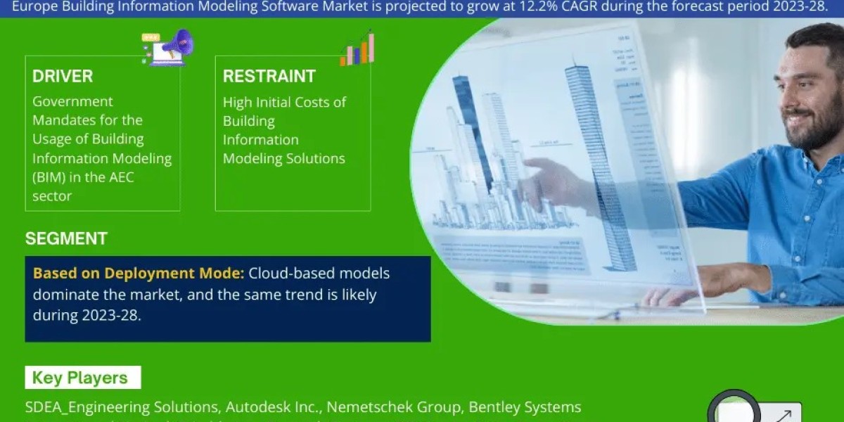 Europe Building Information Modeling Software Market to Register 12.2% CAGR Through 2028 | Key Drivers and Opportunities