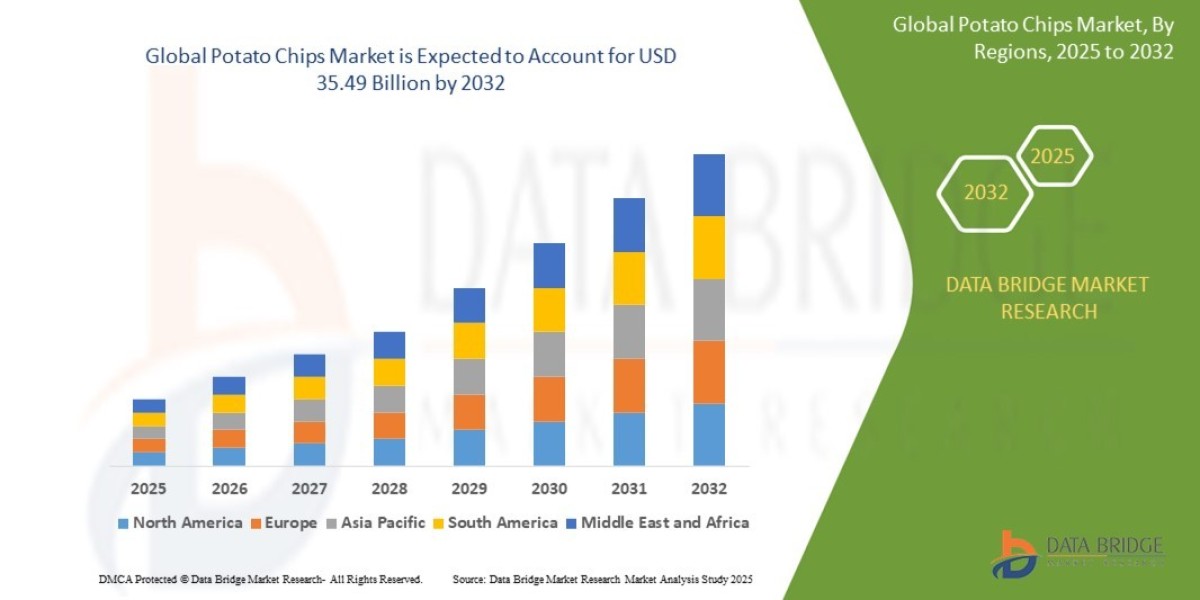 Potato Chips Market: Trends, Analysis, and Competitive Landscape 2025 –2032