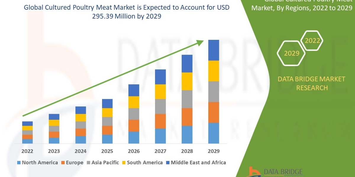 Cultured Poultry Meat Market: Size, Share, and Future Growth 2022 –2029