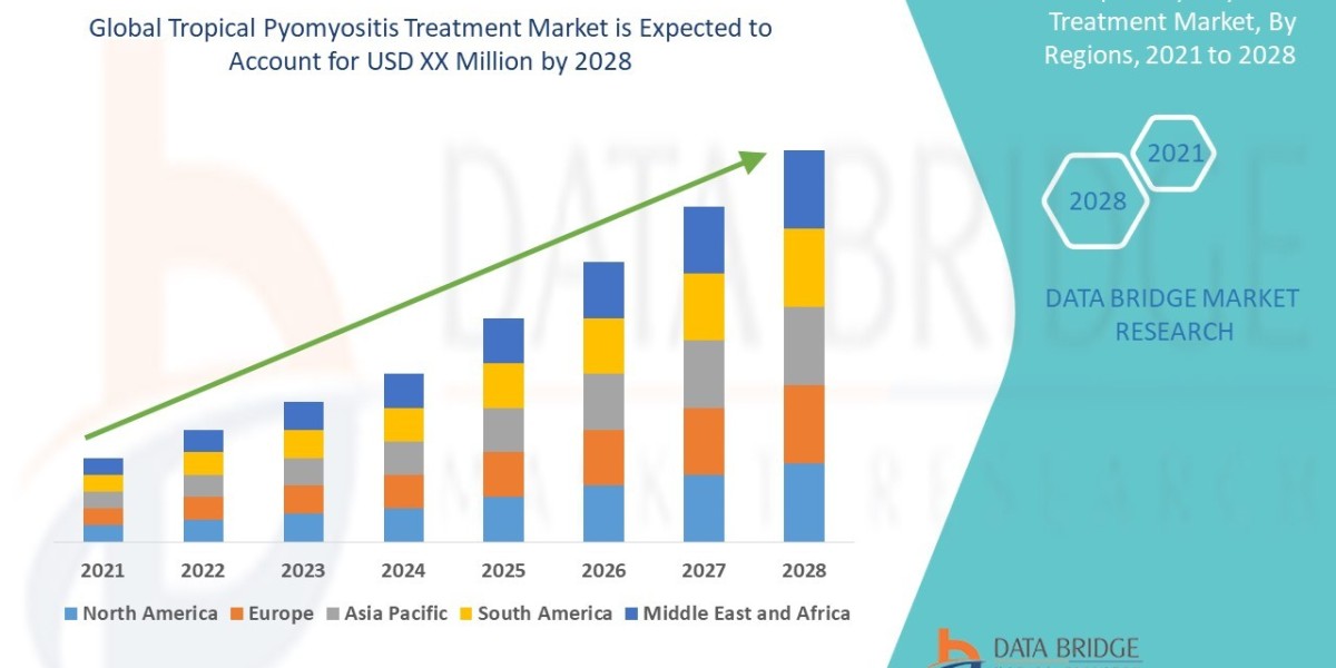 Tropical Pyomyositis Treatment Market to account to grow at a CAGR of 4%