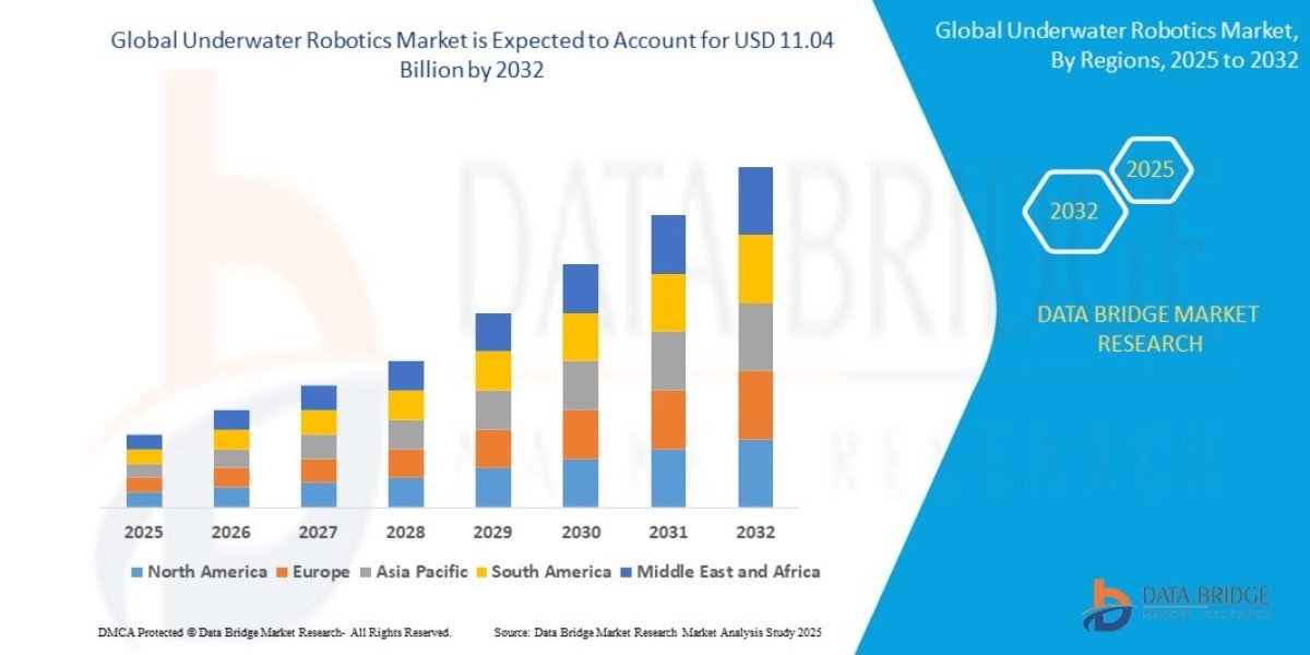 Underwater Robotics Market USD 11.04 billion by 2032