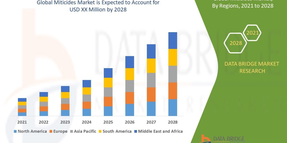 Miticides Market Overview, Growth Analysis, Trends and Forecast By 2028