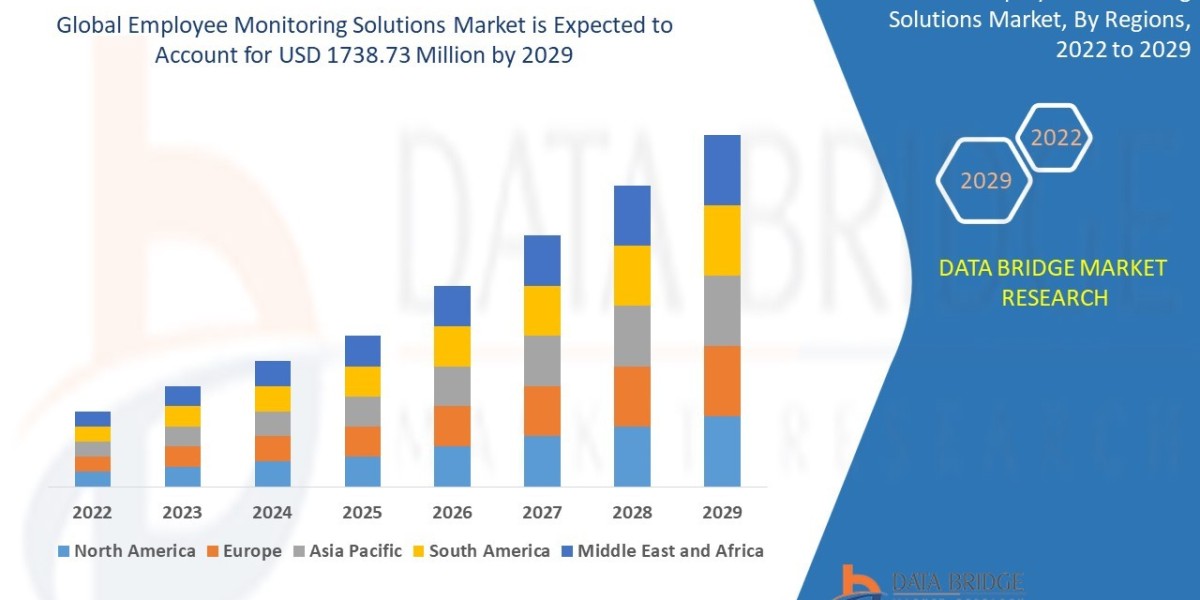 Employee Monitoring Solutions Market Overview, Growth Analysis, Trends and Forecast By 2032