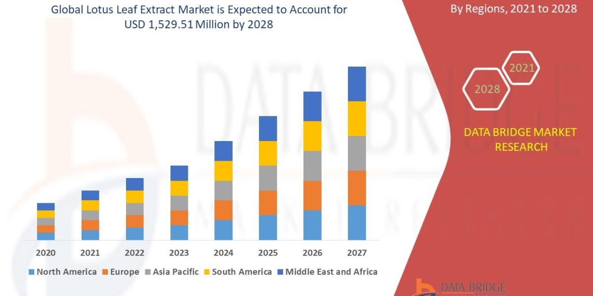 Lotus Leaf Extract Market Overview, Growth Analysis, Trends and Forecast By 2028