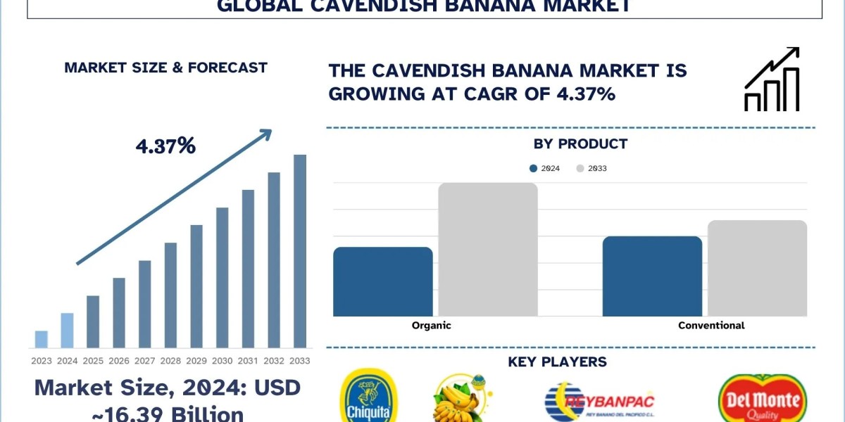 Cavendish Banana Market Size & Share Report, 2033