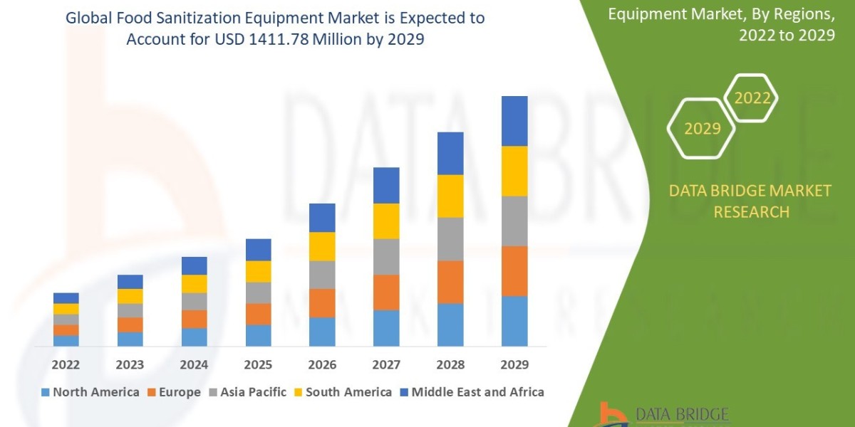 Food Sanitization Equipment Market Overview: Trends, Challenges, and Forecast 2022 –2029