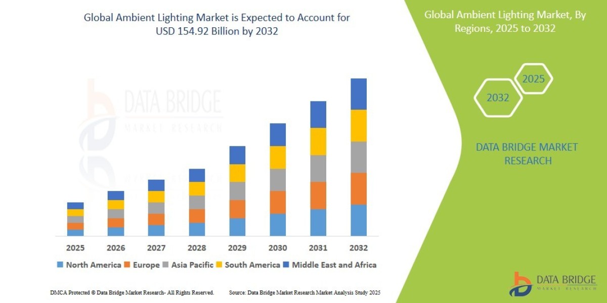 Ambient Lighting Market: Growth Opportunities and Forecast 2025 –2032
