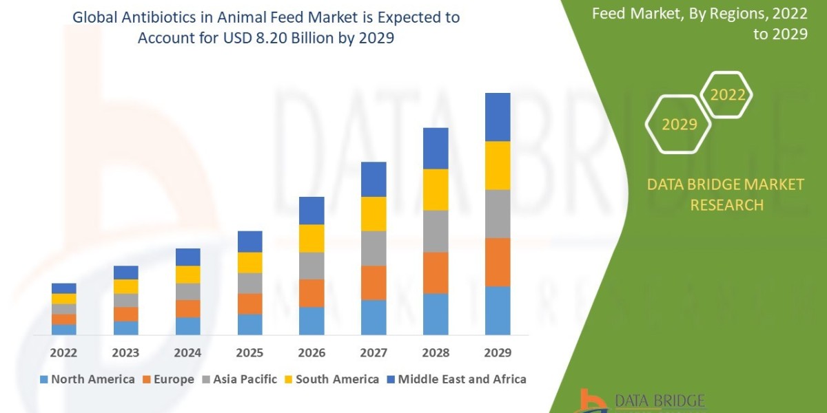Antibiotics in Animal Feed Market: Size, Share, and Future Growth 2022 –2029