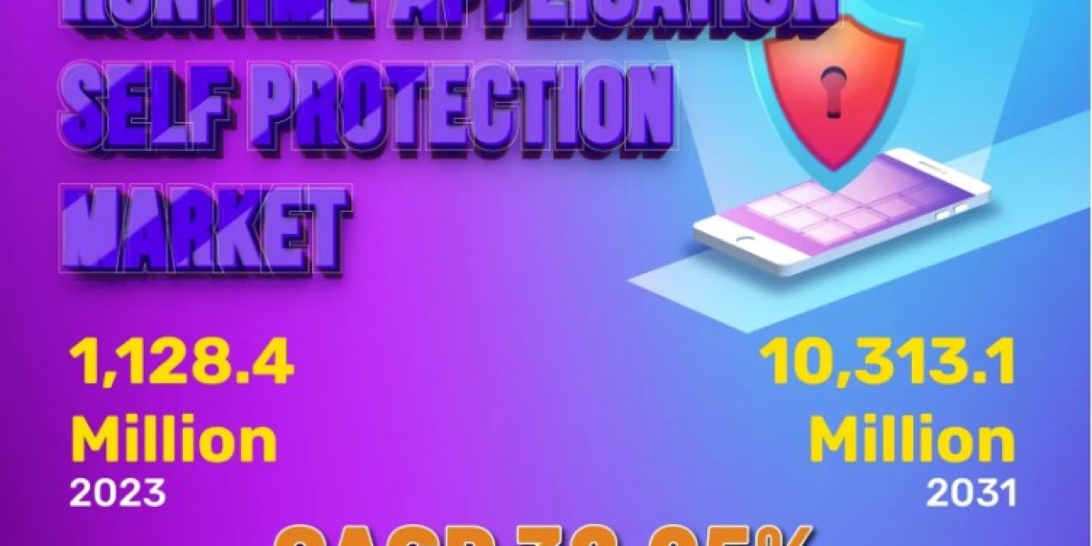 Runtime Application Self Protection Market Next Big Thing | Imperva, Trend Micro Incorporated, Digital.AI