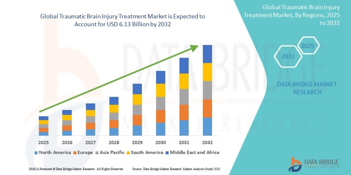 Traumatic Brain Injuries Treatment Market: Analysis and Future Outlook 2025–2032