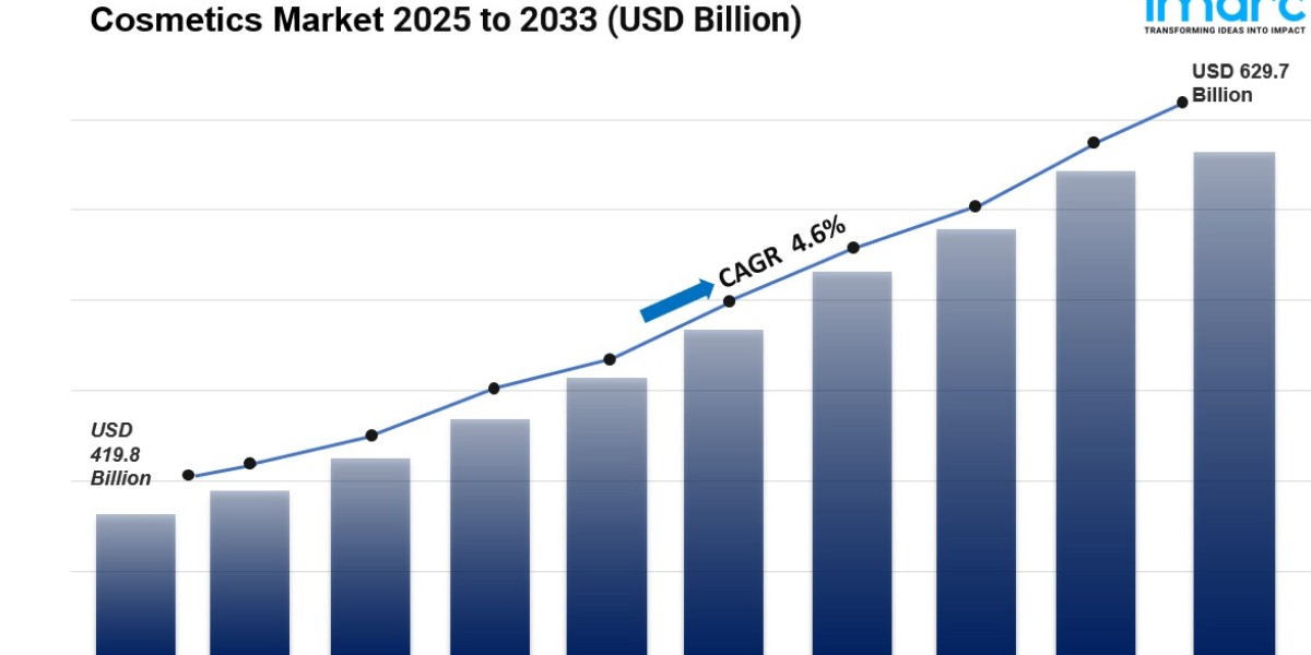 Global Cosmetics Market Size to Surpass USD 629.7 Billion by 2033 | CAGR 4.6%