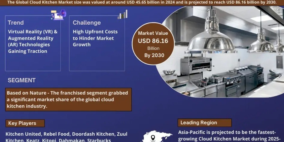 Cloud Kitchen Market Growth, Key Trends & Factor Driving Industry Till 2030