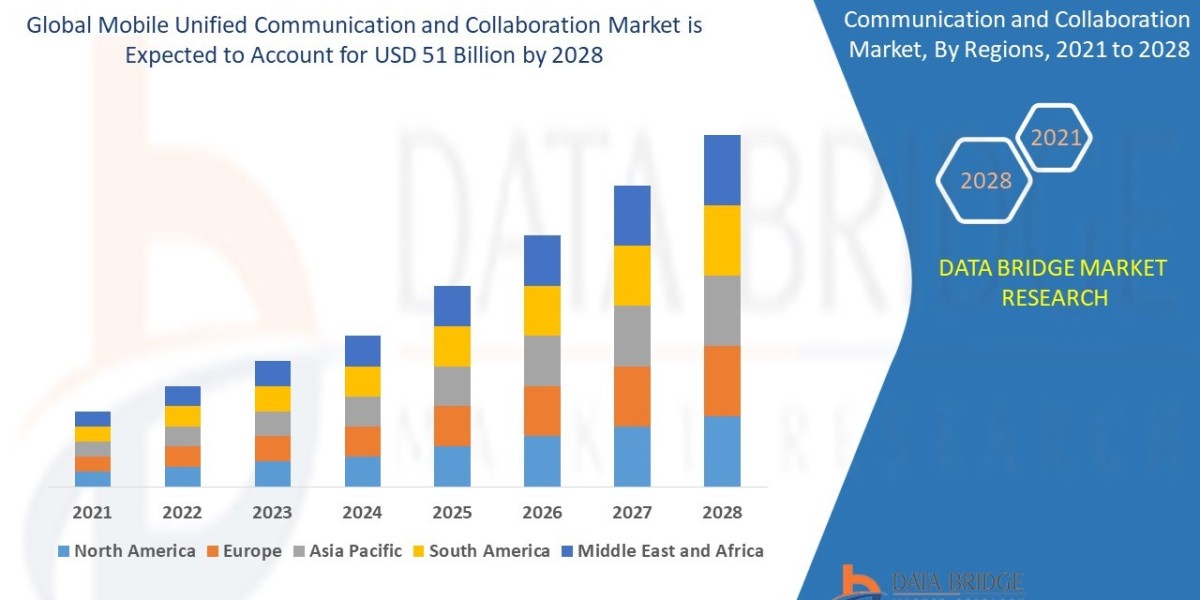 Mobile Unified Communication and Collaboration Market will reach at an estimated value of USD 51 billion by 2028