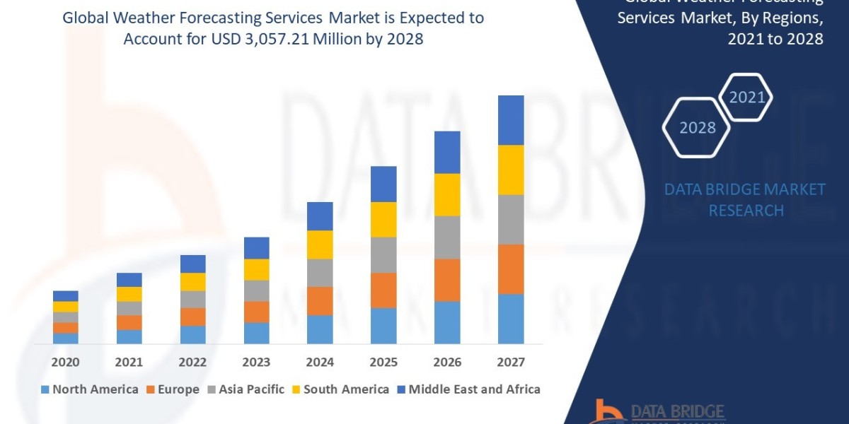 Weather Forecasting Services Market: Trends, Analysis, and Competitive Landscape 2025 –2032
