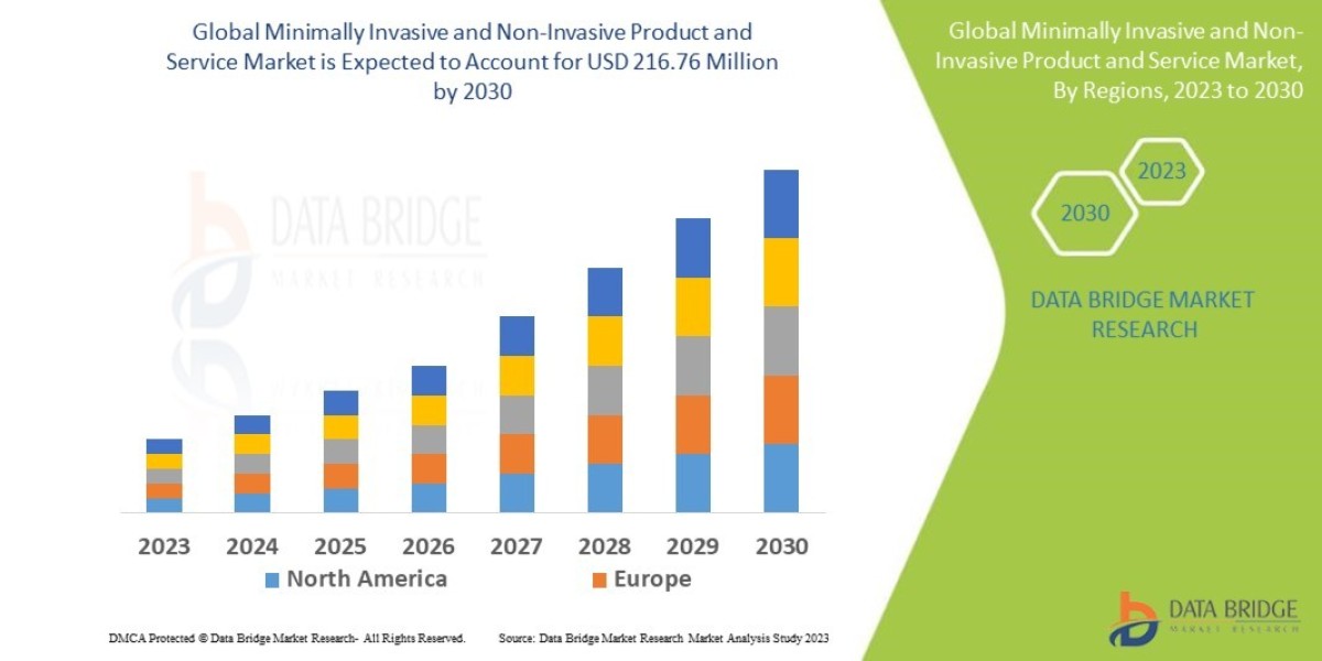 Minimally Invasive and Non-Invasive Product and Service Market Overview, Growth Analysis, Trends and Forecast By 2030
