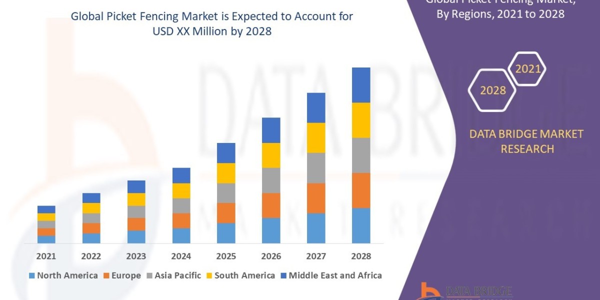 Picket Fencing Market Insights and Growth Trends 2022 –2029