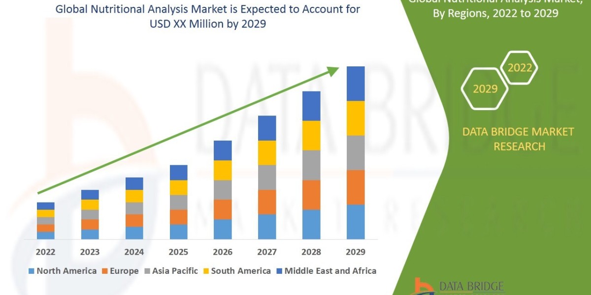 Nutritional Analysis Market: Size, Share, and Future Growth 2022 –2029