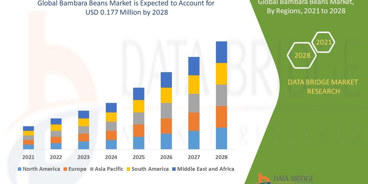 Bambara Beans Market compound annual rate of 5.8% in the forecast period 2021 to 2028.