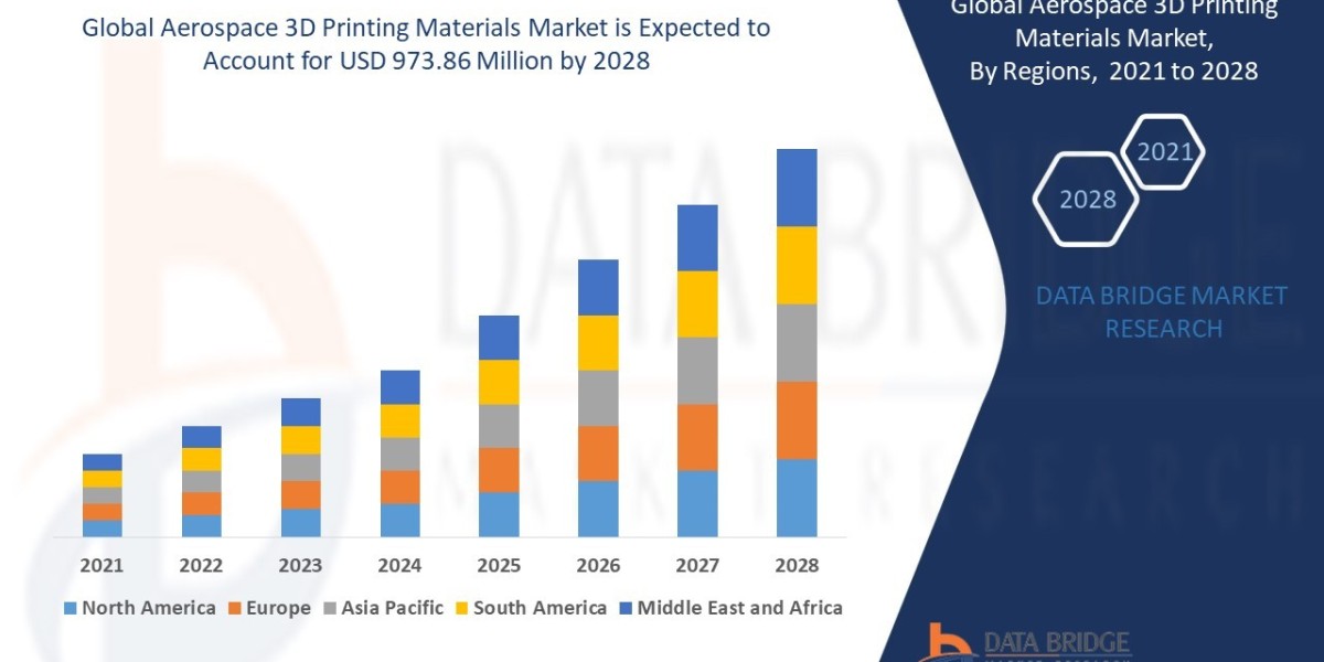 Aerospace 3D Printing Materials Market grow at a CAGR of 18.20% in the forecast period of 2021 to 2028