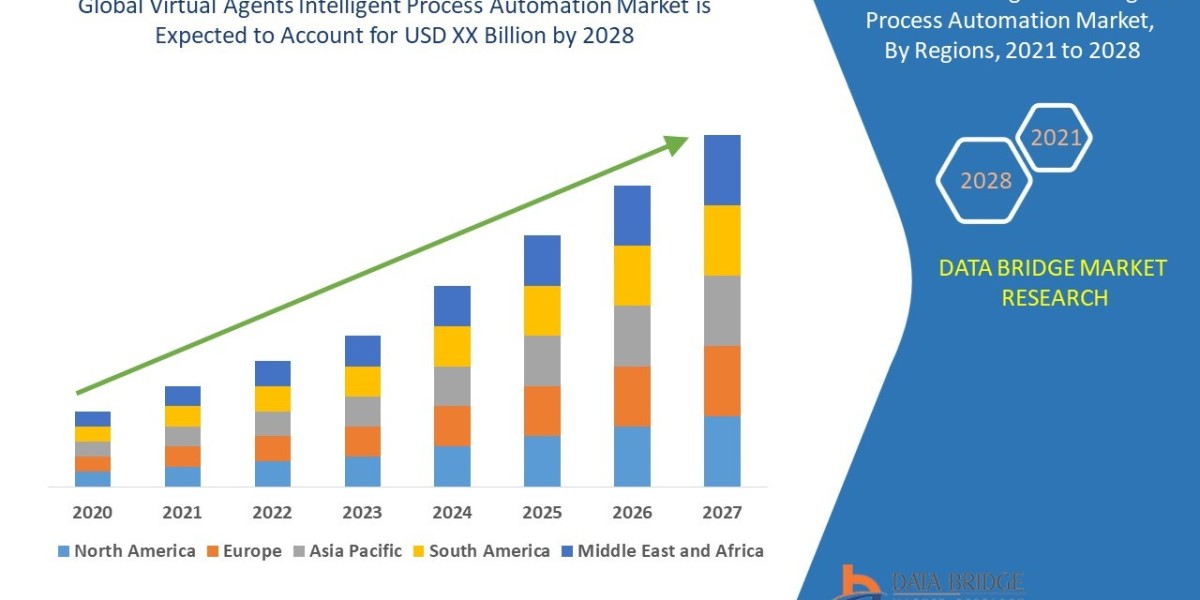 Virtual Agents Intelligent Process Automation Market is expected to witness market growth at a rate of 15.0% in the fore