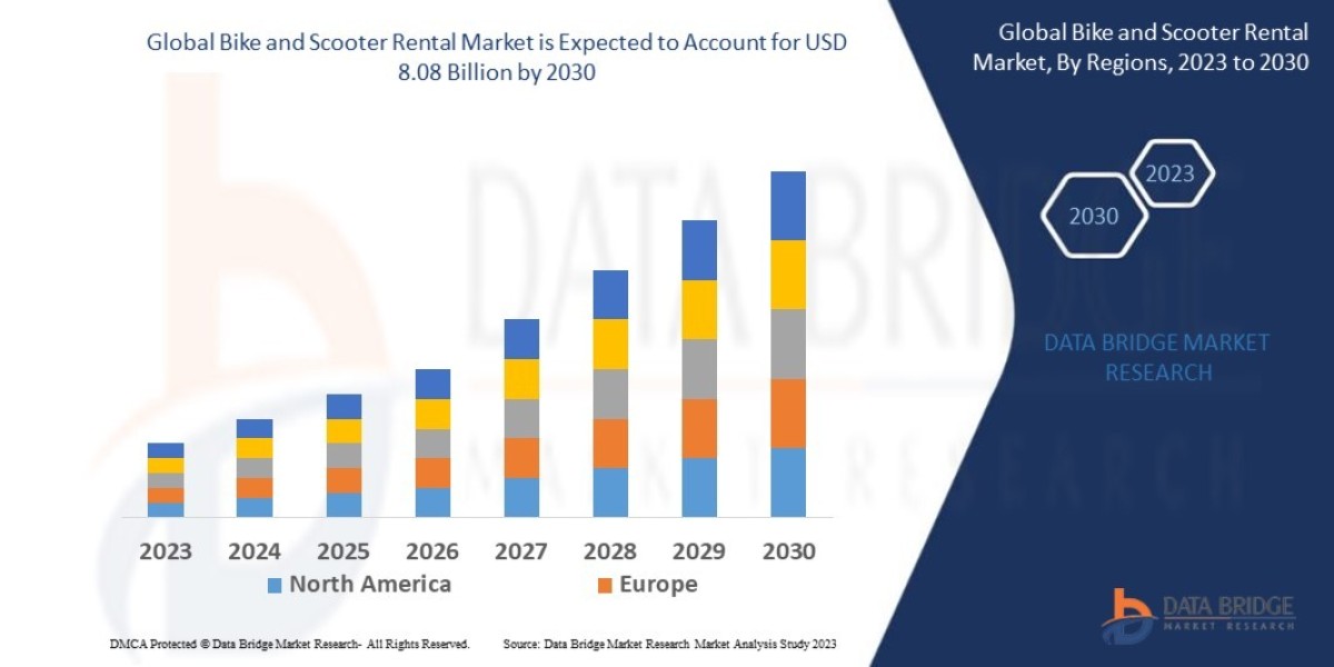 Bike and Scooter Rental Market Size is likely to grow at a CAGR of 15.16%