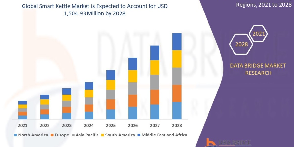 Smart Kettle Market is estimated to reach USD 1,504.93 million by 2028