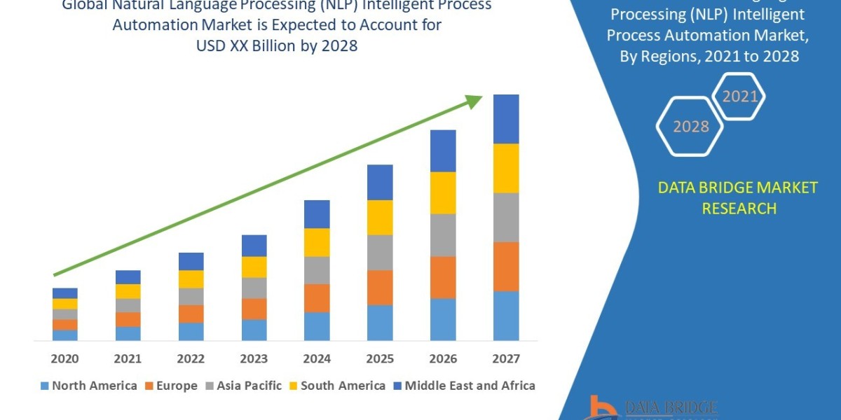 Natural Language Processing (NLP) Intelligent Process Automation Market growth of 15.80% in the forecast period from 202