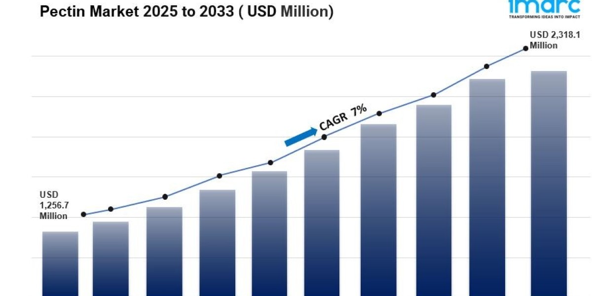 Pectin Market is Expected to Grow USD 2,318.1 Million by 2033 | CAGR 7.0% During 2025-2033