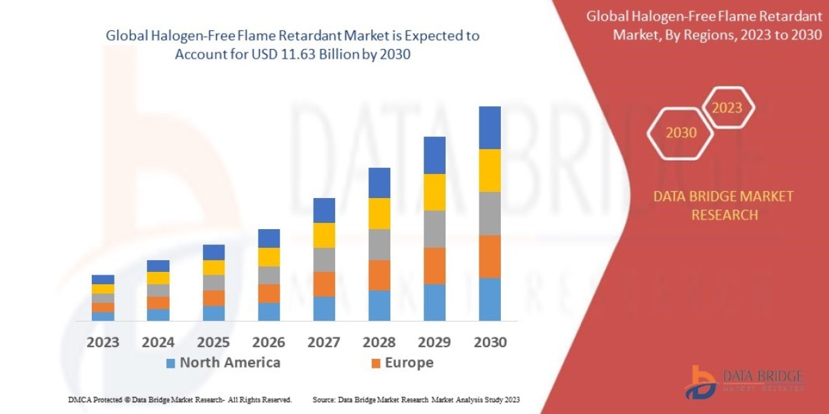 Halogen-Free Flame Retardant Market would rocket up to USD 11.63 billion by 2030
